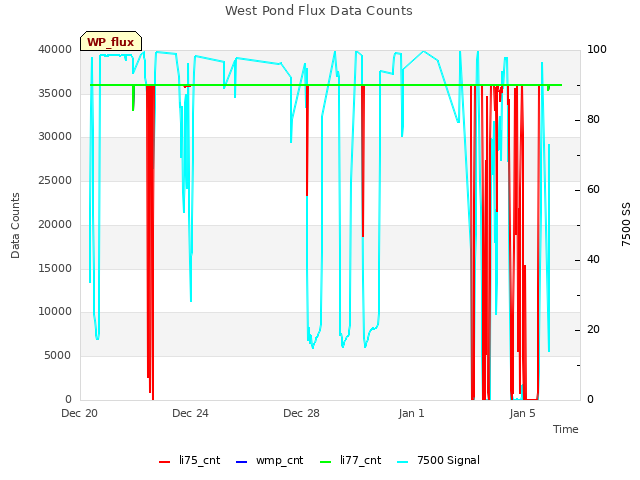 Explore the graph:West Pond Flux Data Counts in a new window