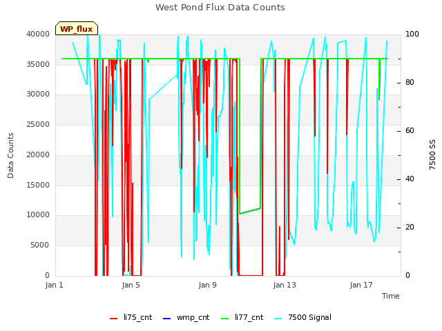 Explore the graph:West Pond Flux Data Counts in a new window