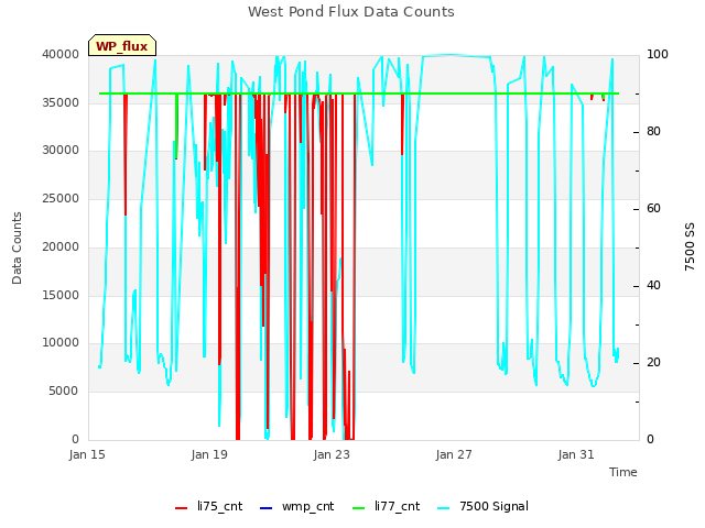 Explore the graph:West Pond Flux Data Counts in a new window