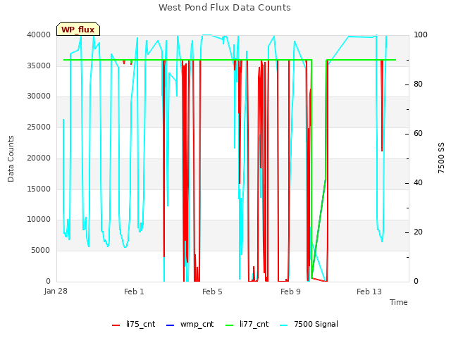 Explore the graph:West Pond Flux Data Counts in a new window