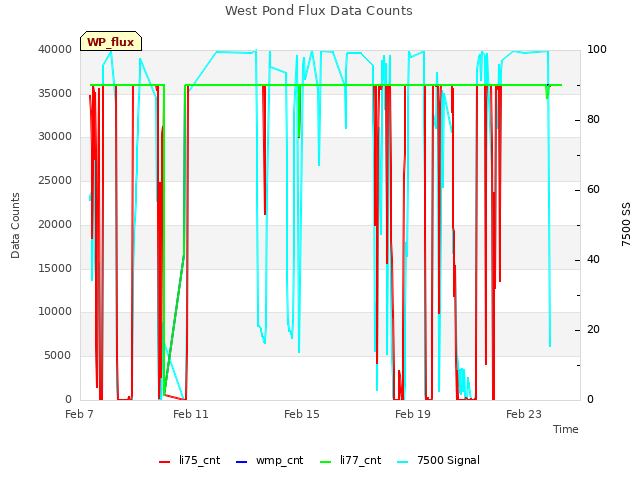 Explore the graph:West Pond Flux Data Counts in a new window