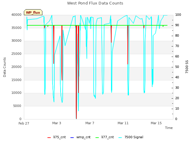 Explore the graph:West Pond Flux Data Counts in a new window