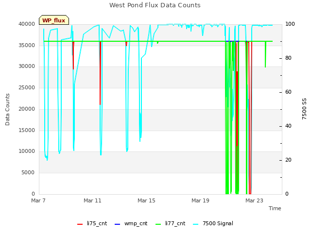 Explore the graph:West Pond Flux Data Counts in a new window