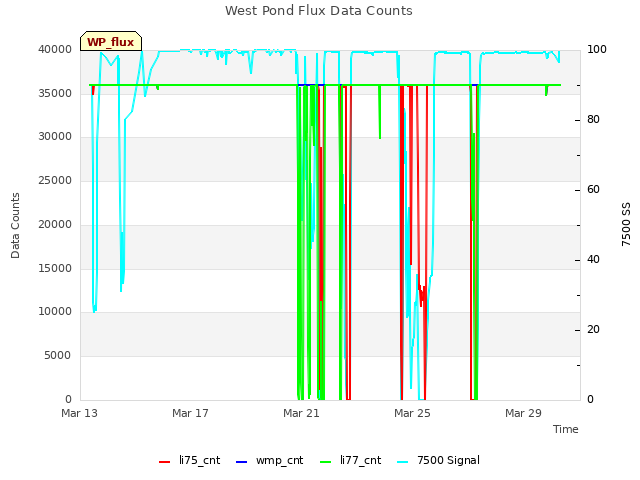 Explore the graph:West Pond Flux Data Counts in a new window