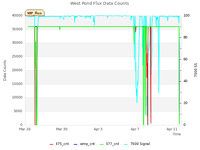 Explore the graph:West Pond Flux Data Counts in a new window