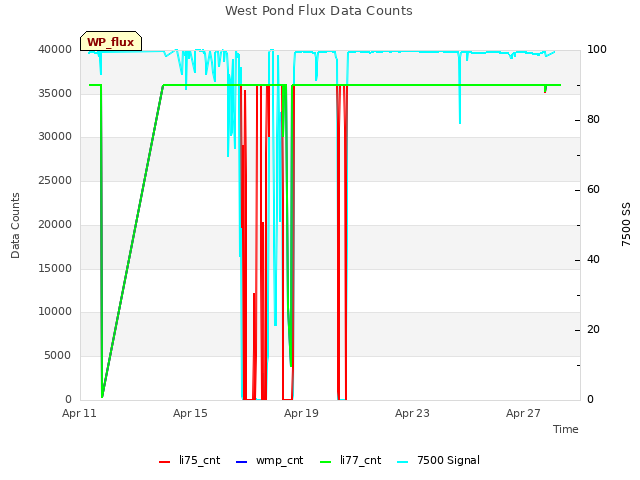 Explore the graph:West Pond Flux Data Counts in a new window