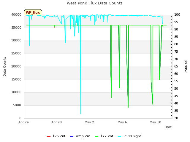 Explore the graph:West Pond Flux Data Counts in a new window