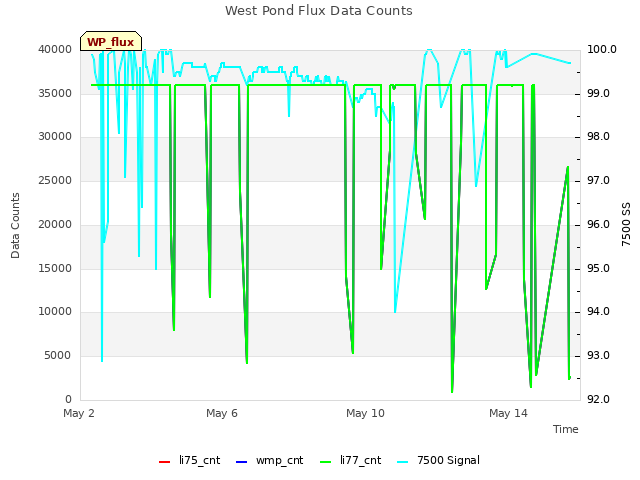 Explore the graph:West Pond Flux Data Counts in a new window