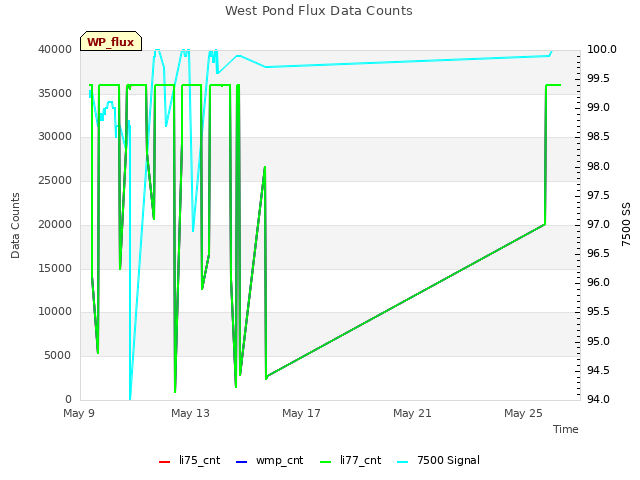 Explore the graph:West Pond Flux Data Counts in a new window
