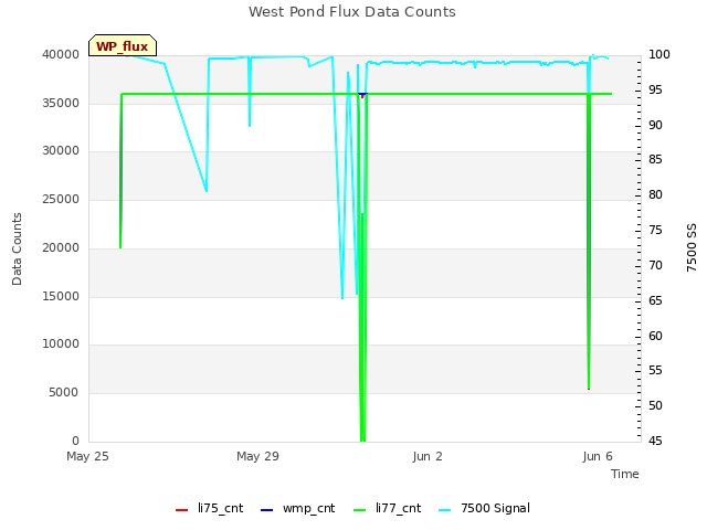 Explore the graph:West Pond Flux Data Counts in a new window