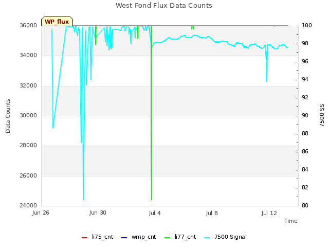 Explore the graph:West Pond Flux Data Counts in a new window