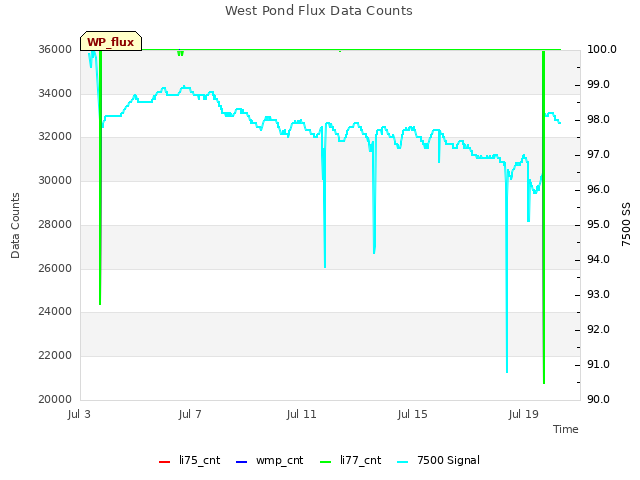 Explore the graph:West Pond Flux Data Counts in a new window