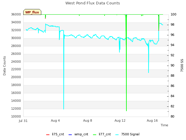 Explore the graph:West Pond Flux Data Counts in a new window