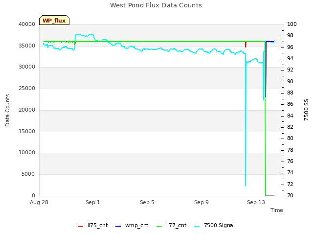 Explore the graph:West Pond Flux Data Counts in a new window