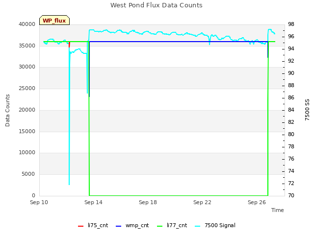 Explore the graph:West Pond Flux Data Counts in a new window