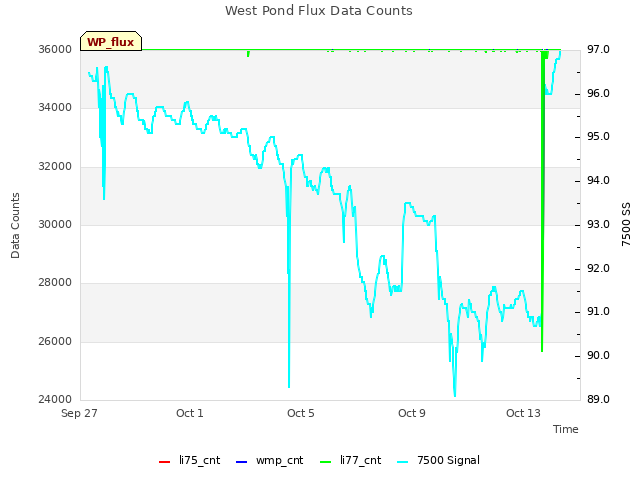 Explore the graph:West Pond Flux Data Counts in a new window