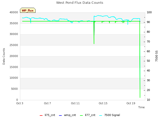 Explore the graph:West Pond Flux Data Counts in a new window