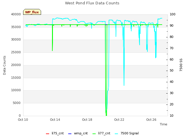 Explore the graph:West Pond Flux Data Counts in a new window