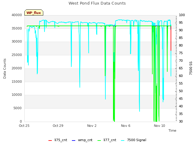 Explore the graph:West Pond Flux Data Counts in a new window