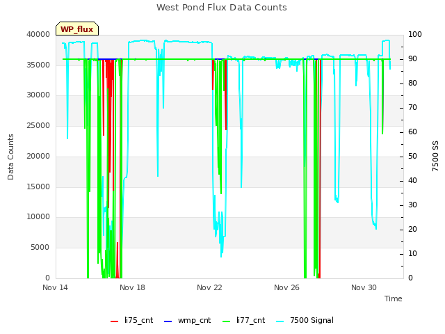 Explore the graph:West Pond Flux Data Counts in a new window