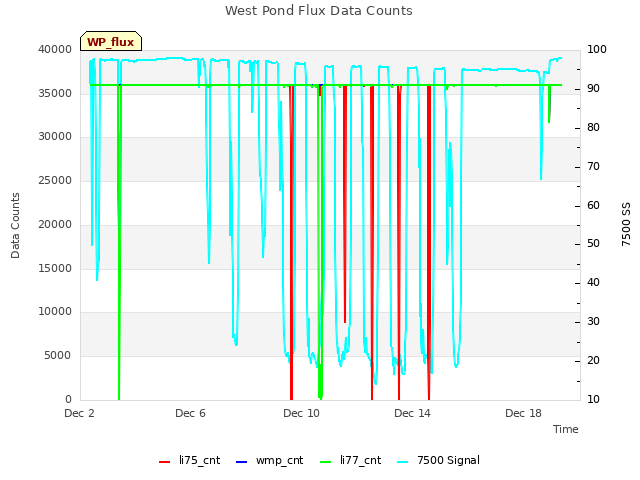 Explore the graph:West Pond Flux Data Counts in a new window