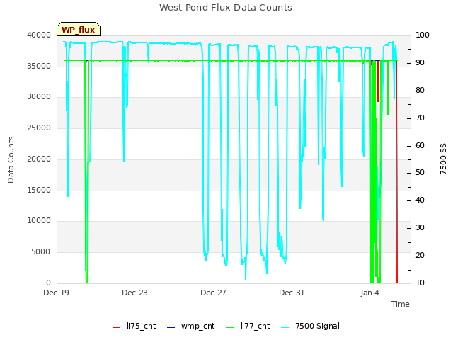 Explore the graph:West Pond Flux Data Counts in a new window