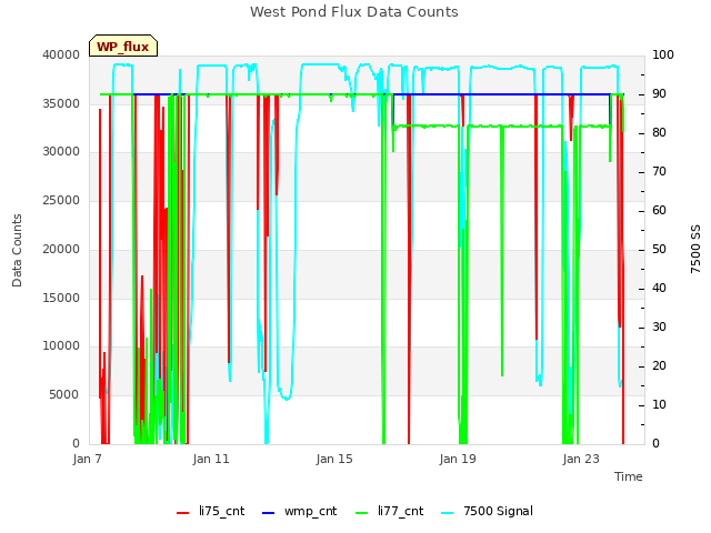 Explore the graph:West Pond Flux Data Counts in a new window