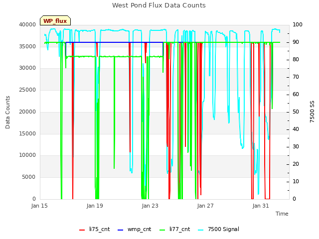 Explore the graph:West Pond Flux Data Counts in a new window