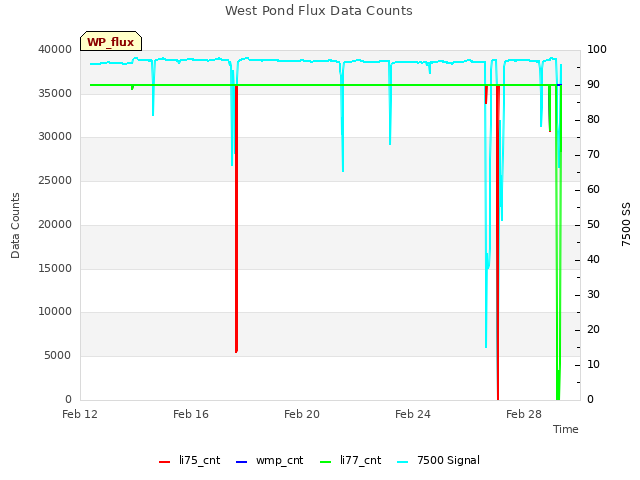 Explore the graph:West Pond Flux Data Counts in a new window