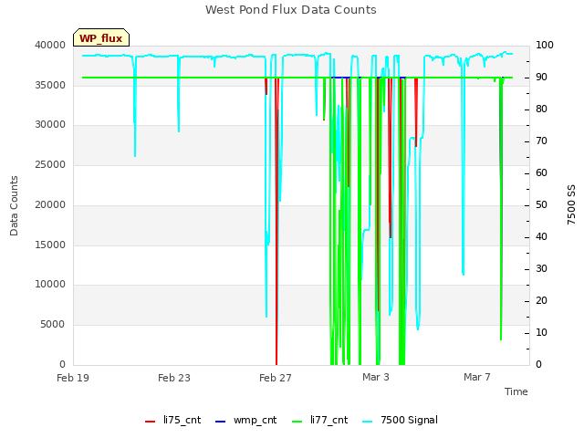 Explore the graph:West Pond Flux Data Counts in a new window