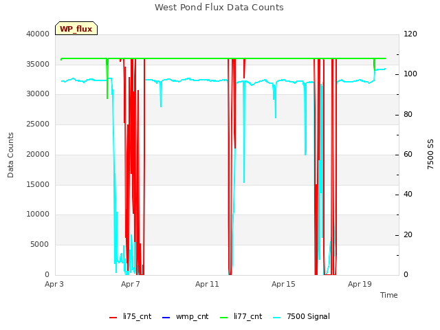 Explore the graph:West Pond Flux Data Counts in a new window