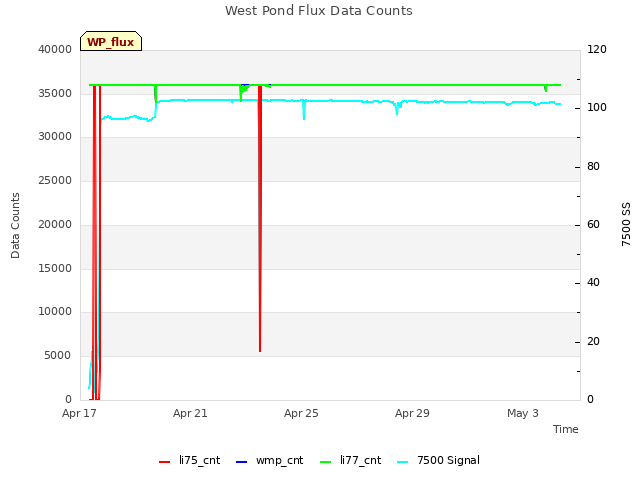 Explore the graph:West Pond Flux Data Counts in a new window