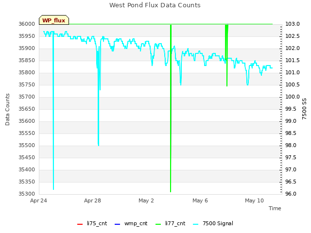 Explore the graph:West Pond Flux Data Counts in a new window