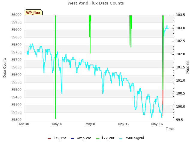 Explore the graph:West Pond Flux Data Counts in a new window