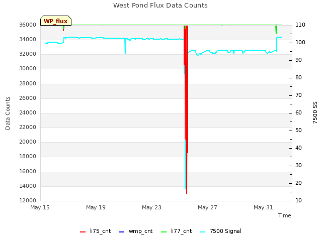 Explore the graph:West Pond Flux Data Counts in a new window