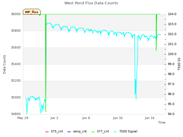 Explore the graph:West Pond Flux Data Counts in a new window