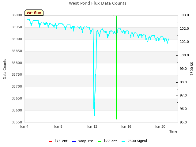 Explore the graph:West Pond Flux Data Counts in a new window