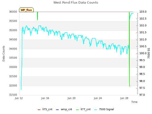 Explore the graph:West Pond Flux Data Counts in a new window