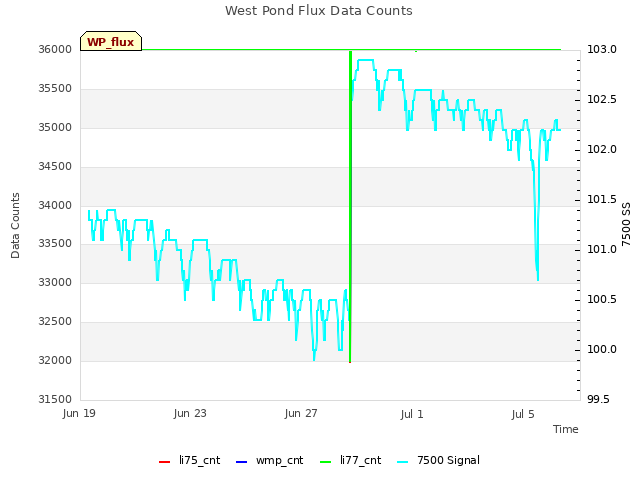 Explore the graph:West Pond Flux Data Counts in a new window