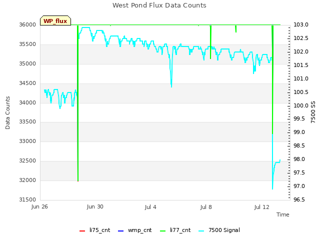 Explore the graph:West Pond Flux Data Counts in a new window