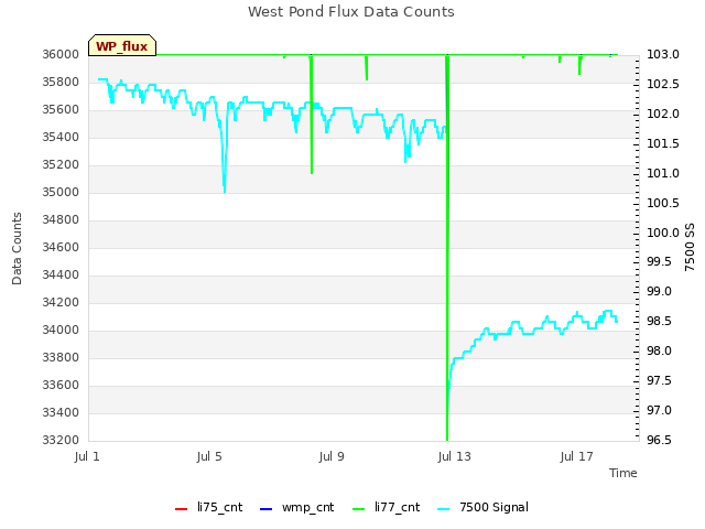 Explore the graph:West Pond Flux Data Counts in a new window