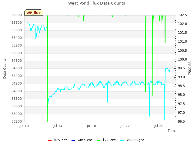 Explore the graph:West Pond Flux Data Counts in a new window