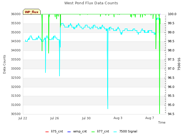 Explore the graph:West Pond Flux Data Counts in a new window