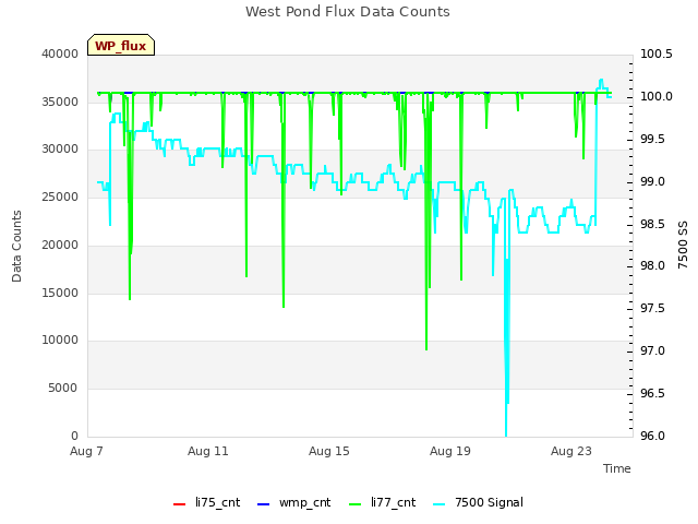 Explore the graph:West Pond Flux Data Counts in a new window