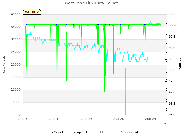 Explore the graph:West Pond Flux Data Counts in a new window