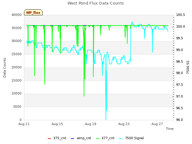 Explore the graph:West Pond Flux Data Counts in a new window