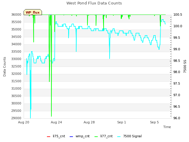 Explore the graph:West Pond Flux Data Counts in a new window