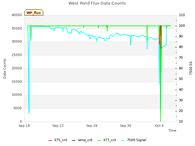 Explore the graph:West Pond Flux Data Counts in a new window