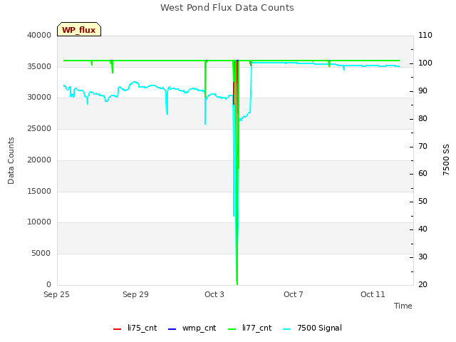 Explore the graph:West Pond Flux Data Counts in a new window