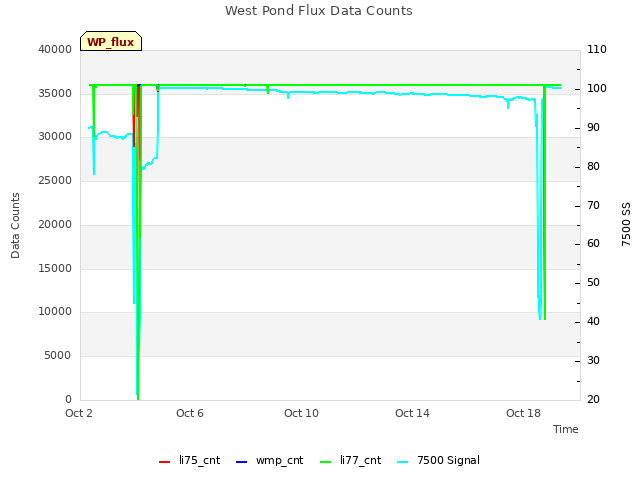 Explore the graph:West Pond Flux Data Counts in a new window